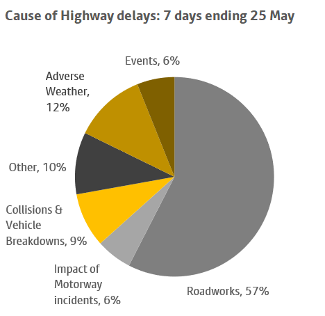 A chart showing the causes of highway delays over a 7 day period ending 25 May. More information above.