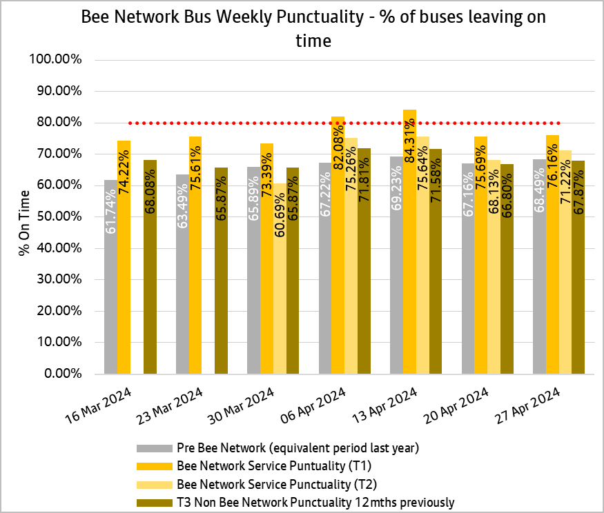 Bee Network bus weekly punctuality