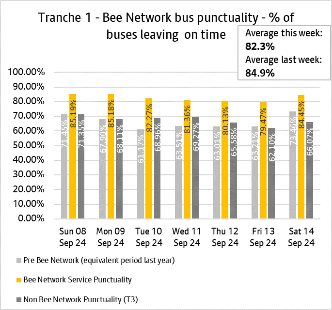 Graph showing performance of bus services from tranche one of the bee network