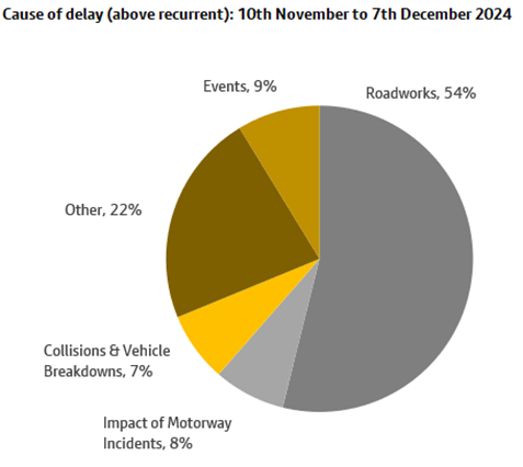Cause of delays