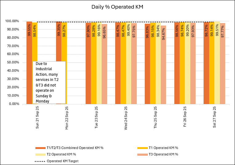 Punctuality Daily KM