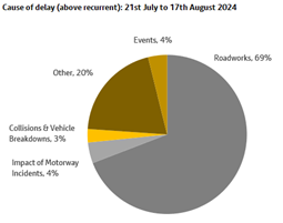Cause of delays