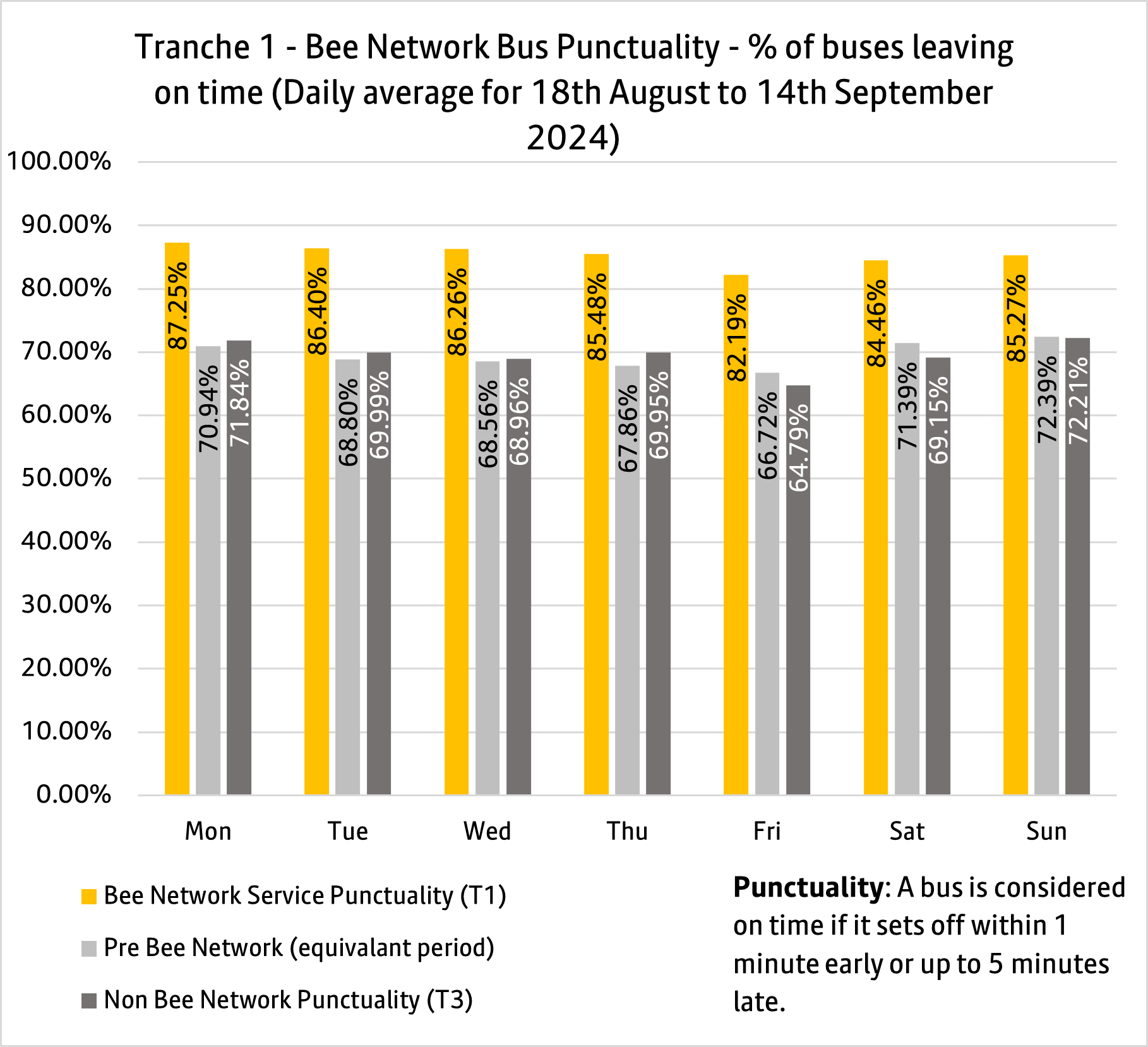 T1 bus punctuality
