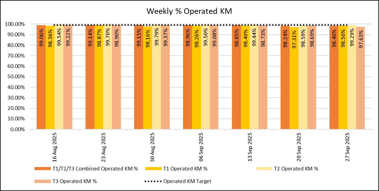 Weekly KM