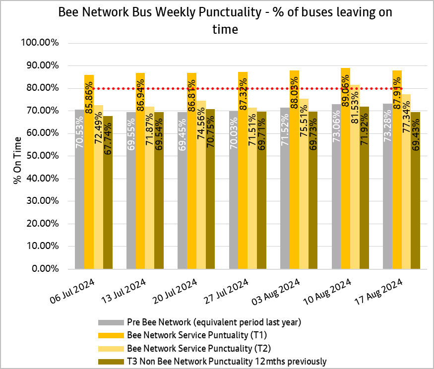 Weekly bus punctuality