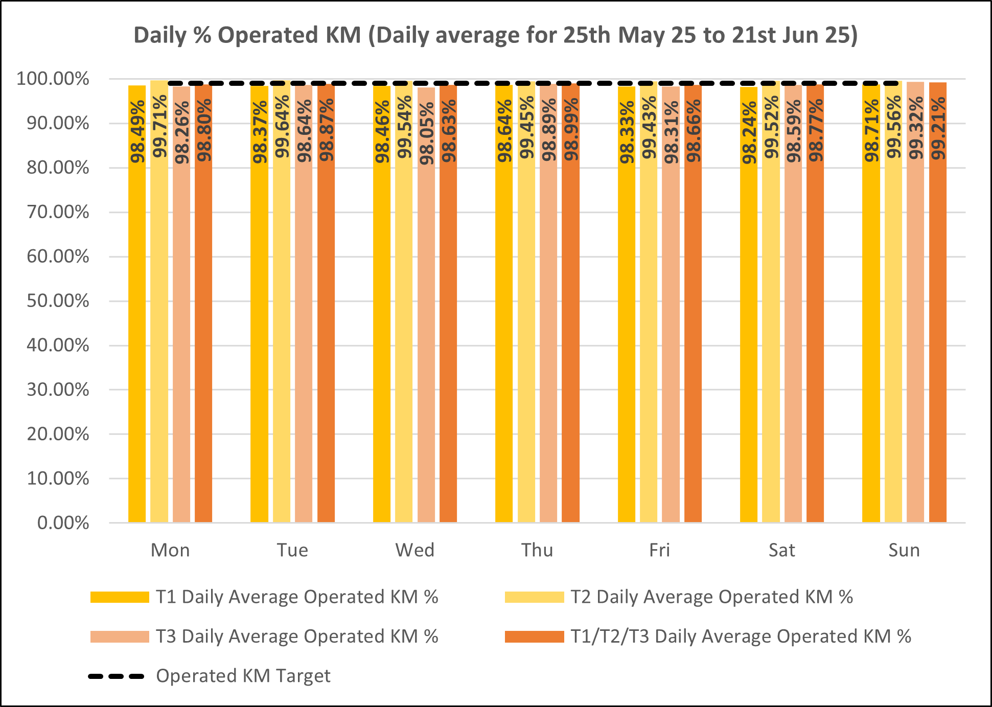 Daily KM graph