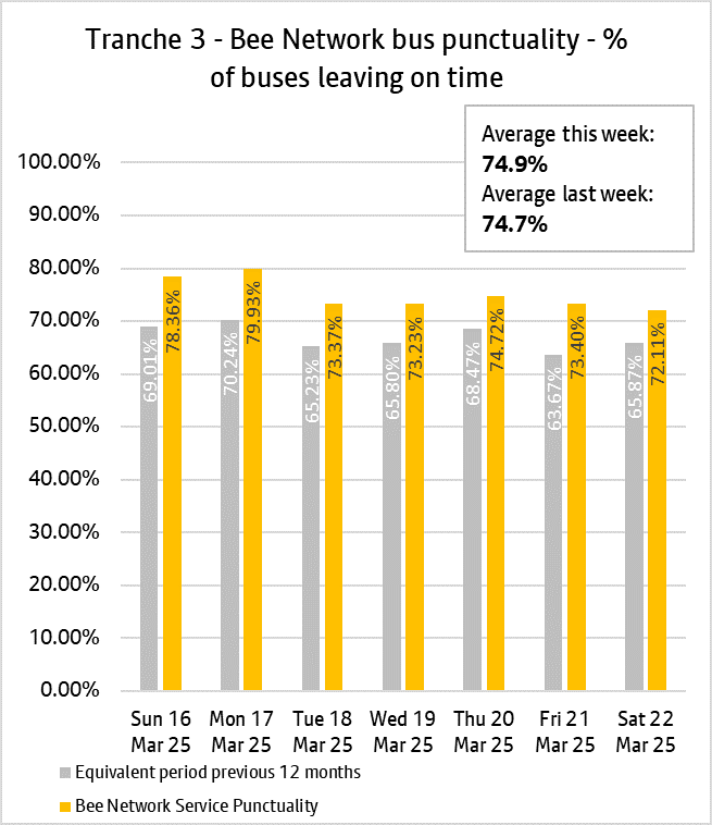 The daily punctuality data shows that the T3 Bee Network services were on time more often than compared with the same period as last year, over the period 16th March & 22nd March 2025.