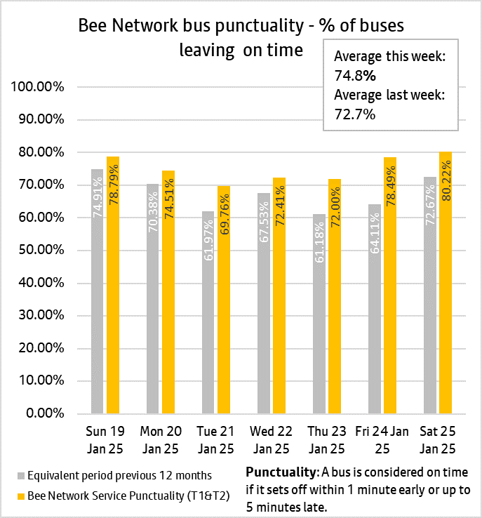 Graph showing combined performances of bus services from both tranche one and tranche two of the bee network.