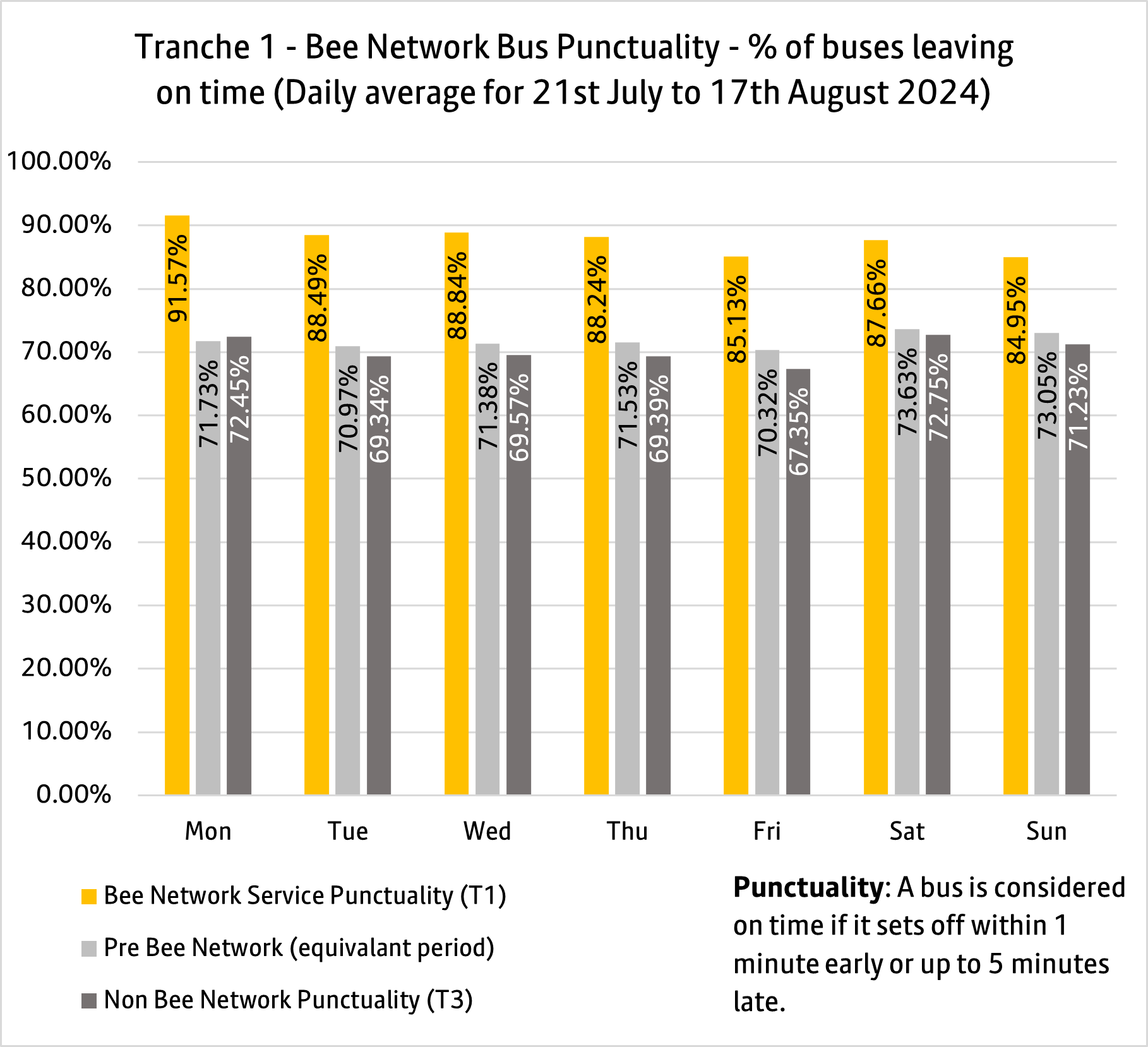 T1 bus punctuality