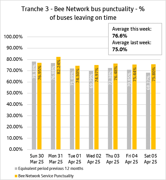 The daily punctuality data shows that the T3 Bee Network services were on time more often than compared with the same period as last year on 6 out of the 7 days, over the period 30th March & 5th April 2025.