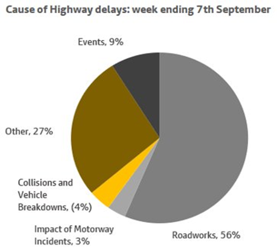 A chart showing the causes of highway delays over a 7 day period ending 7 september. More information above