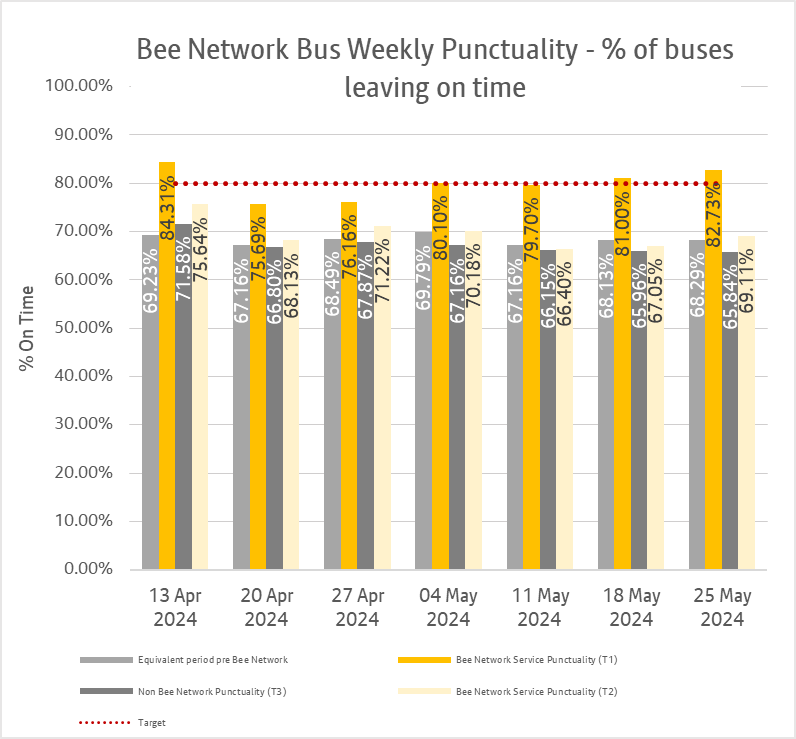 Graph showing combined weekly performances of bus services from both tranche one and tranche two of the bee network.