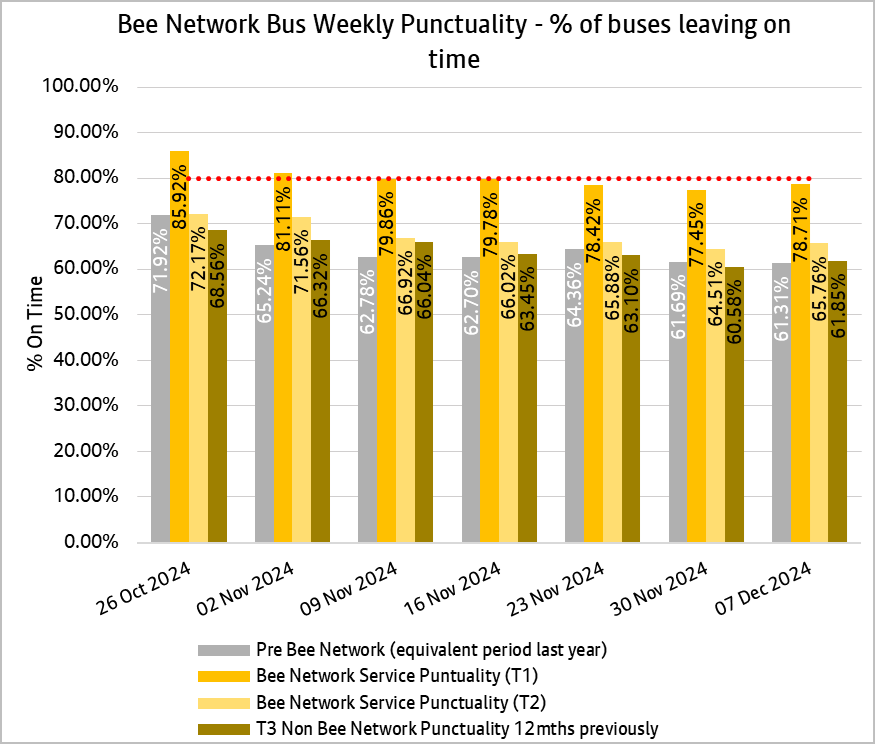 Weekly bus punctuality