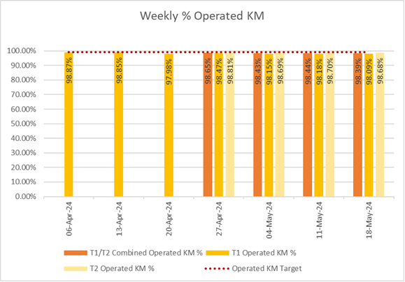 Chart showing how many kilometres bee network bus services delivered weekly over the past 6 weeks