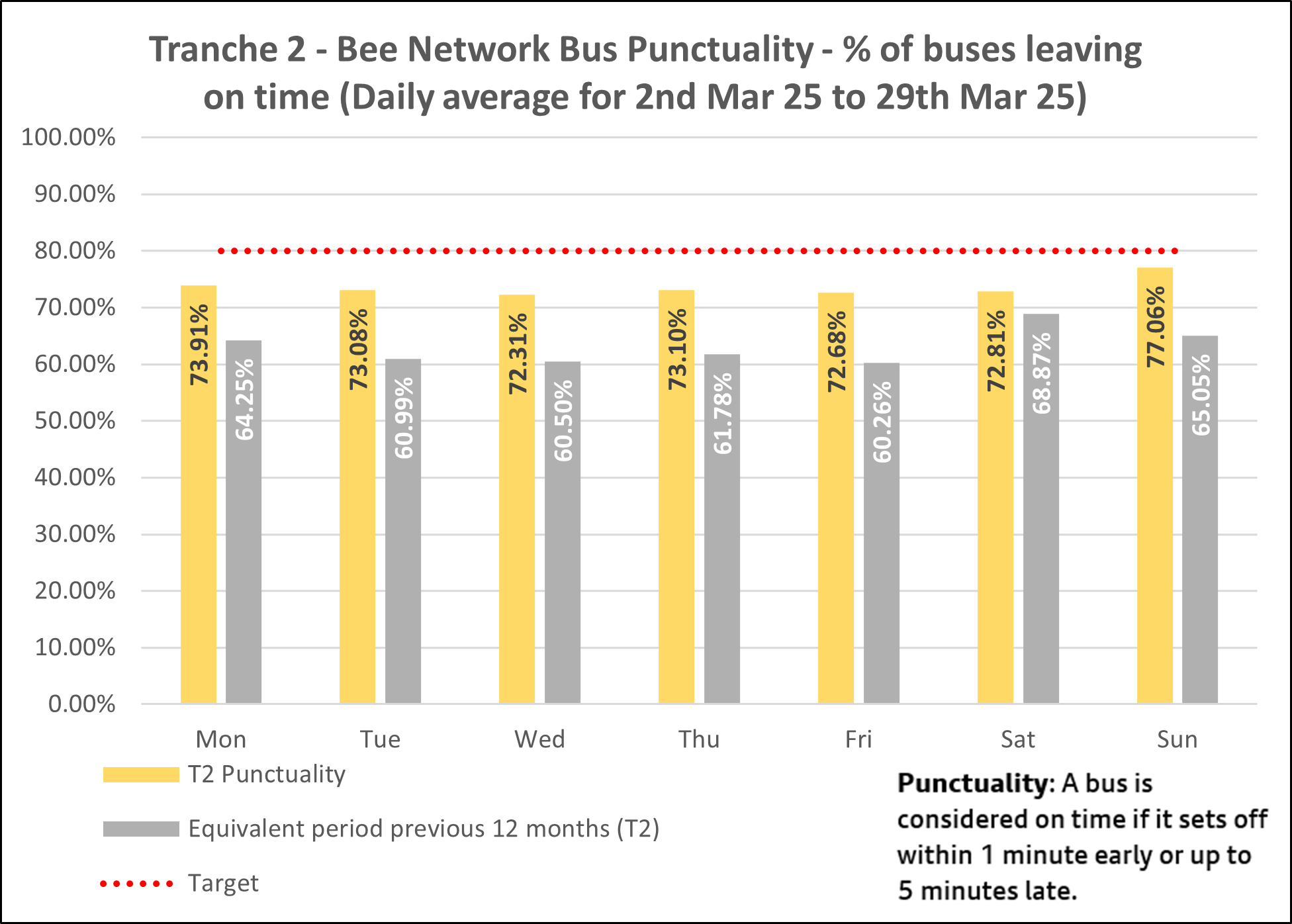 T2 bus punctuality