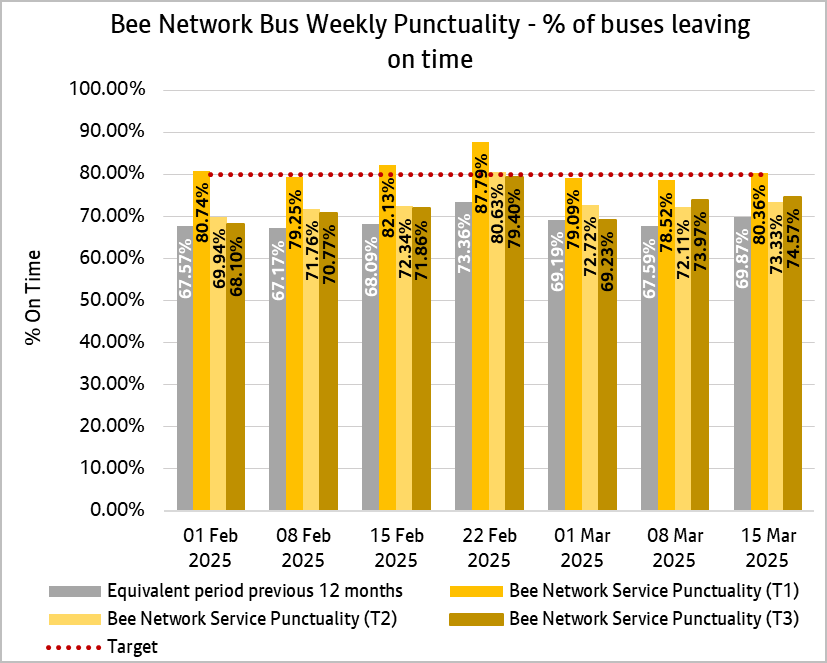 This weekly punctuality data shows that Bee Network services, since the week ending 1st February 2025, have been generally on time more often in T1, T2 and T3 when compared with the same period last year.