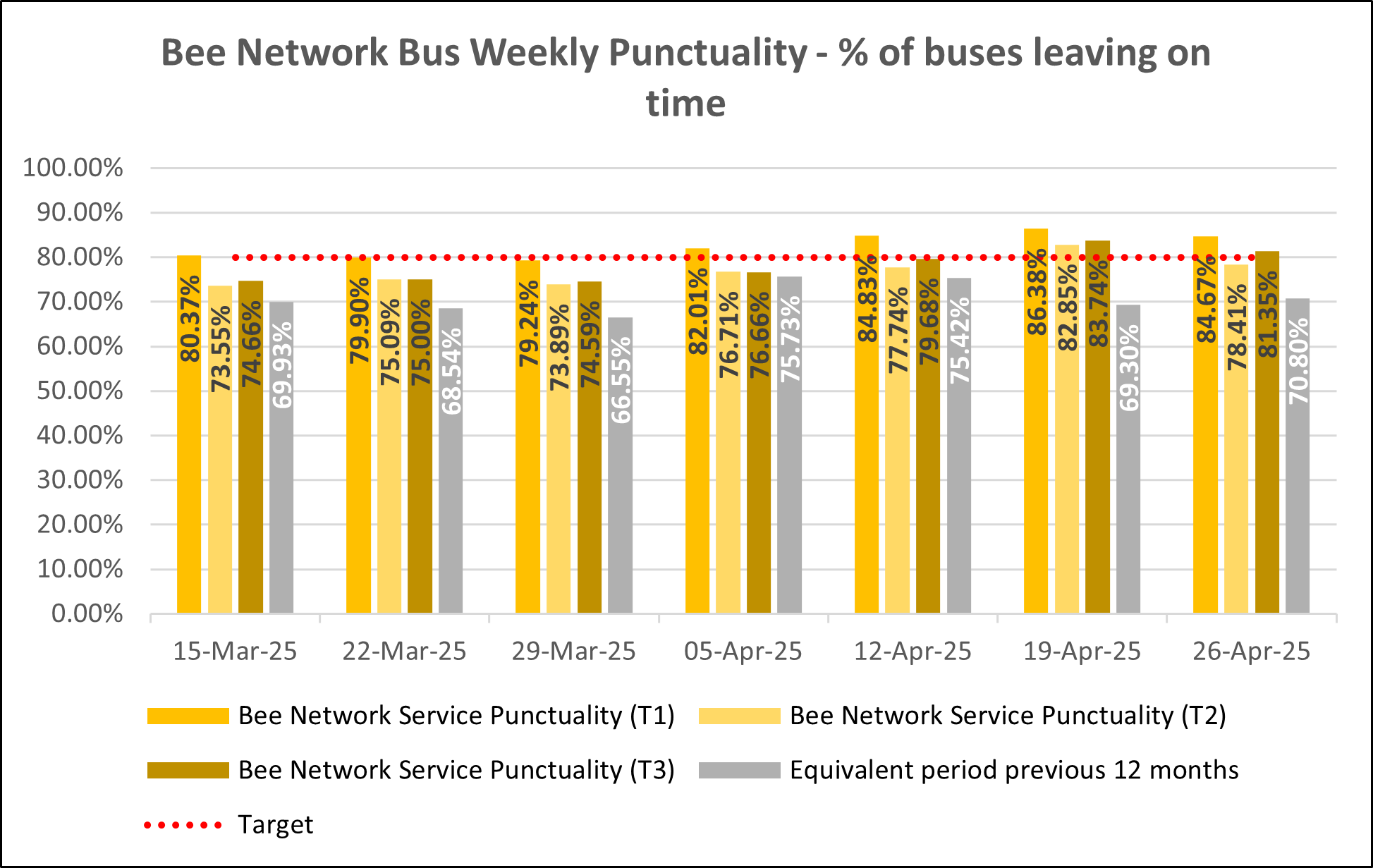 Weekly bus punctuality