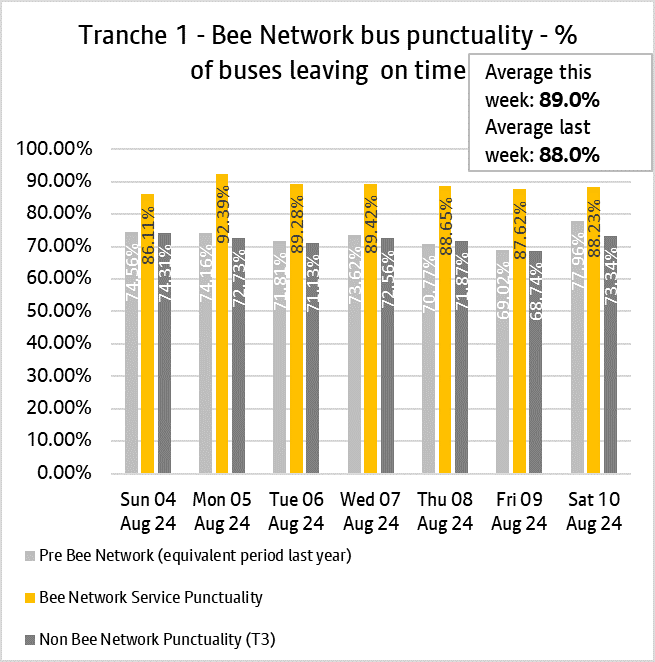 Graph showing performance of bus services from tranche one of the bee network.