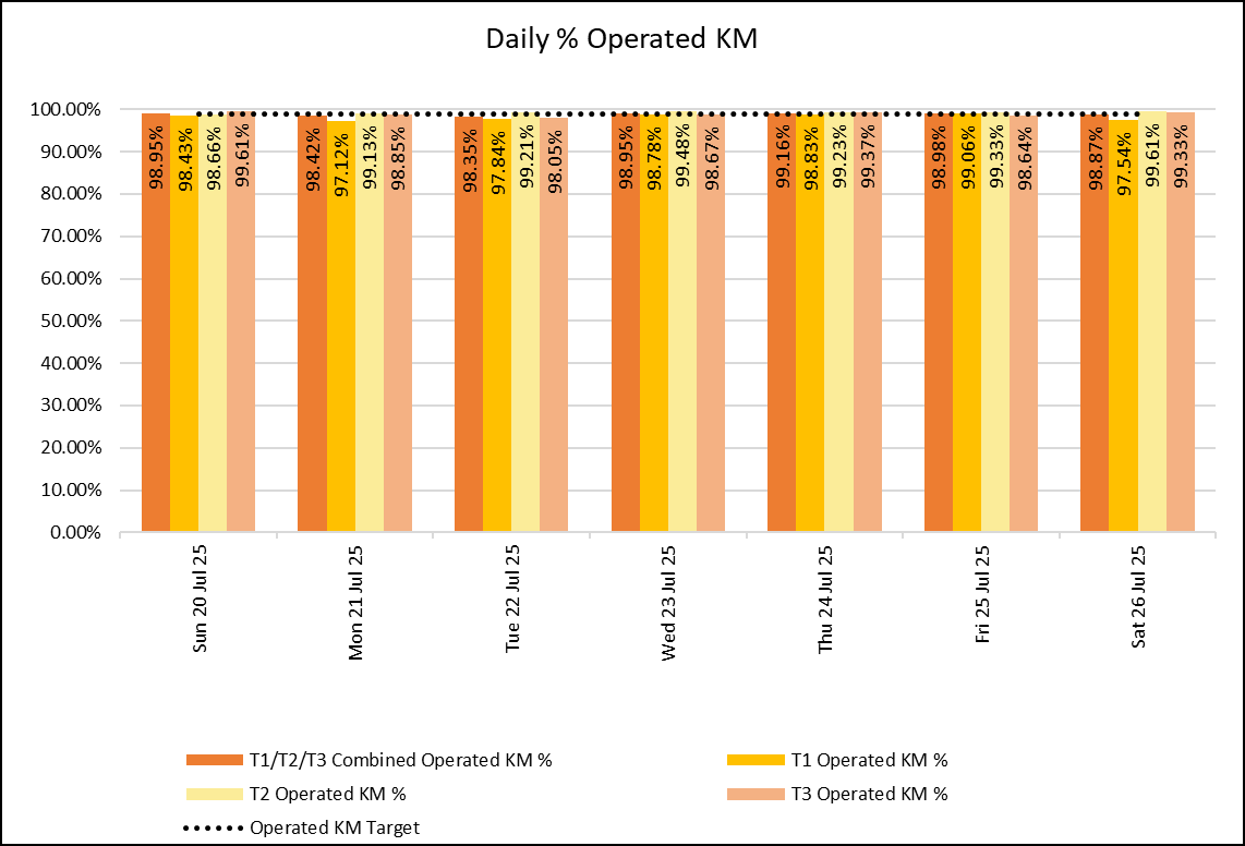 Daily KM