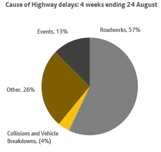 A chart showing the causes of highway delays over a 7 day period ending 24 august. More information above