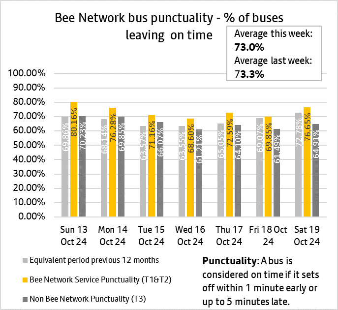 Graph showing combined performances of bus services from both tranche one and tranche two of the bee network.