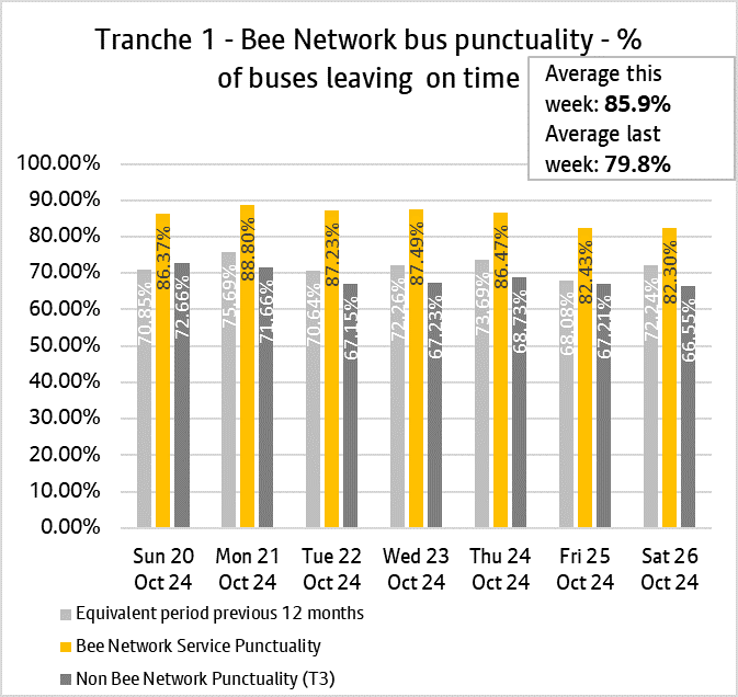 Graph showing performance of bus services from tranche one of the bee network