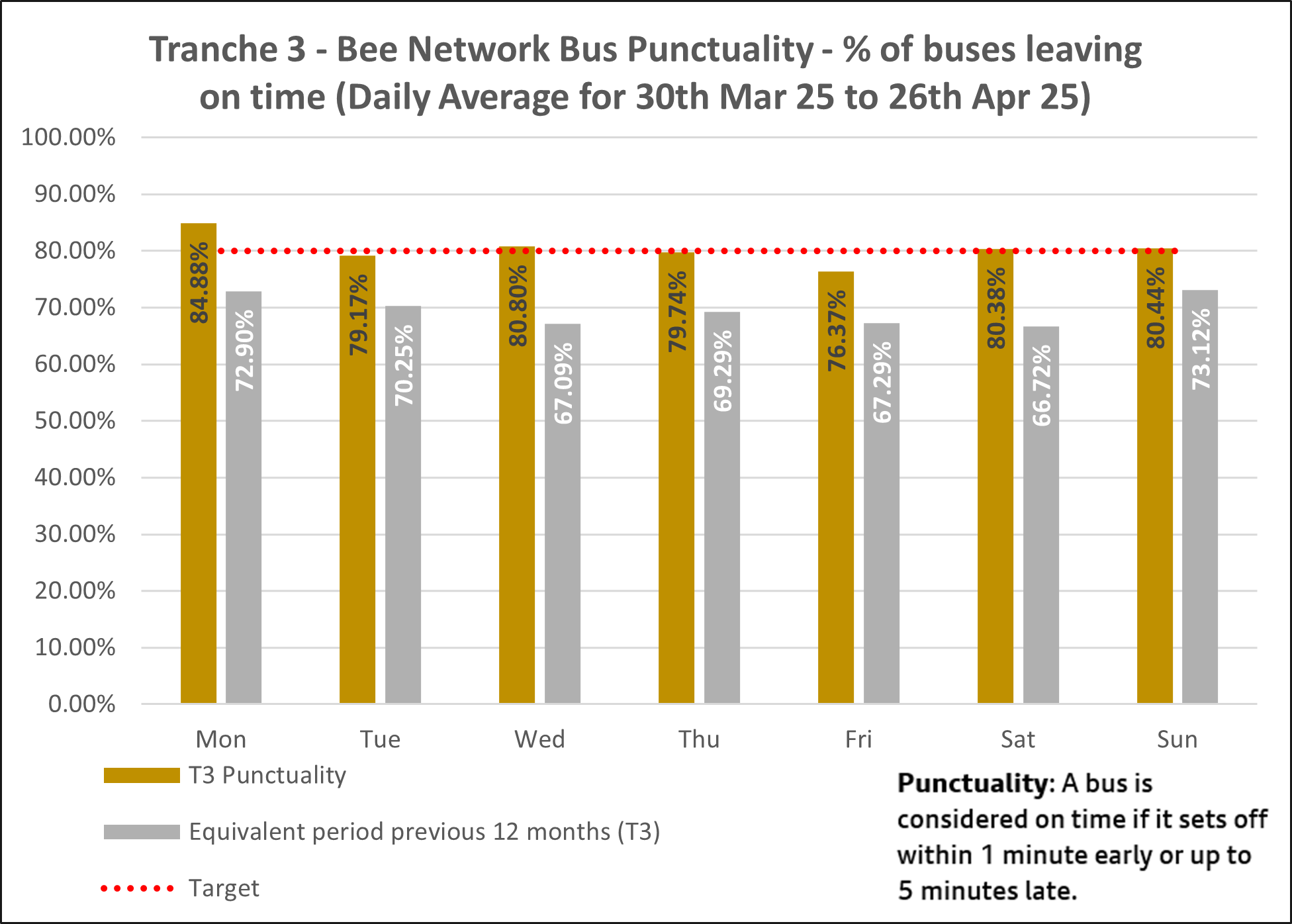 t3 bus punctuality