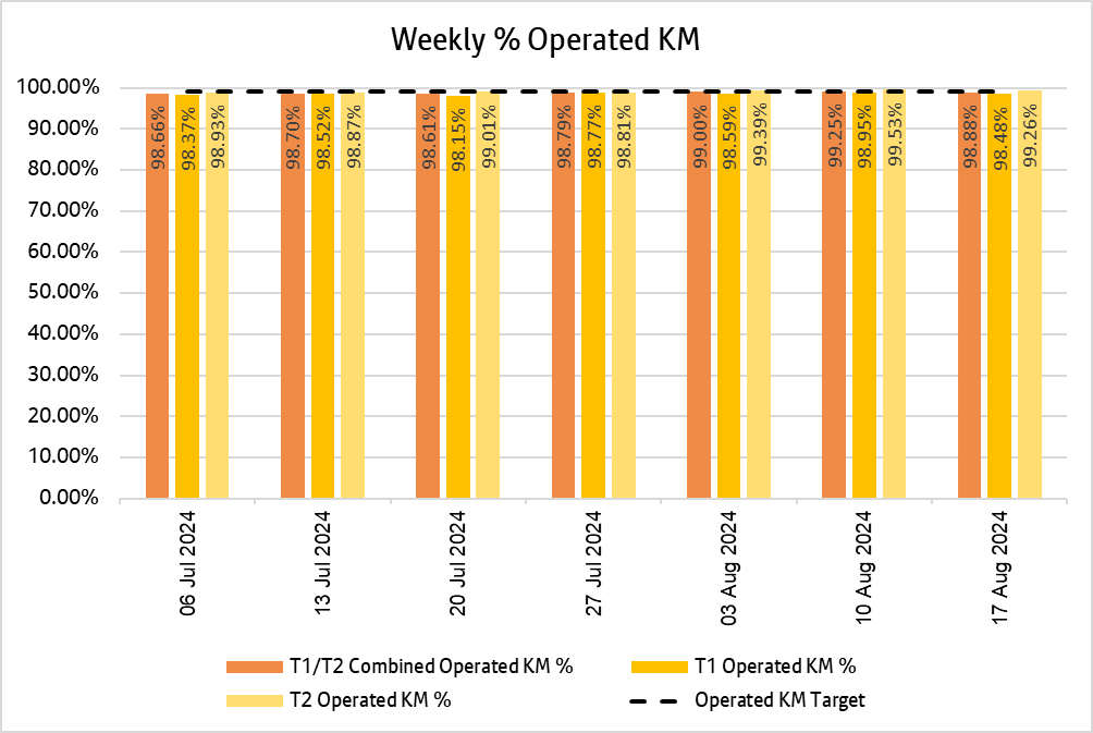 Weekly KM report