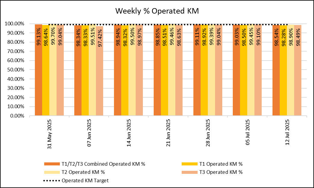 Weekly KM