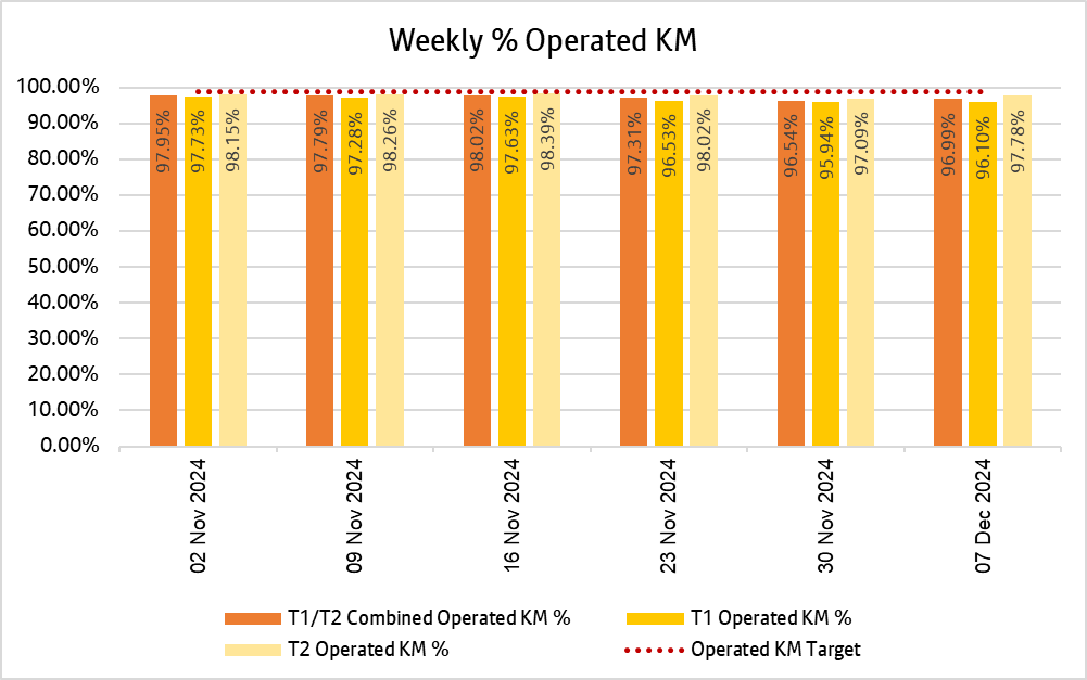 Chart showing how many kilometres bee network bus services delivered weekly over the past 6 weeks