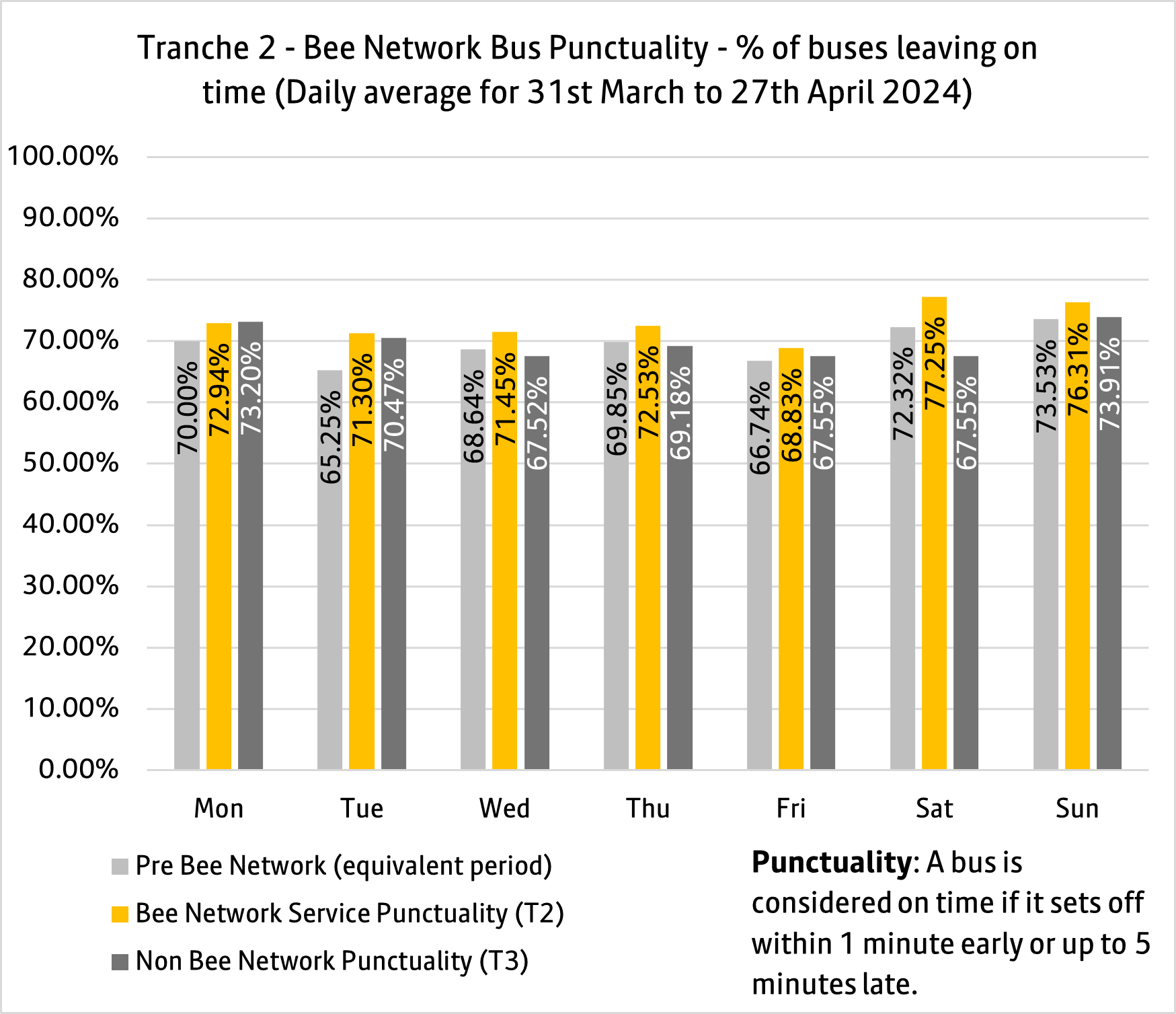 T2 bus punctuality