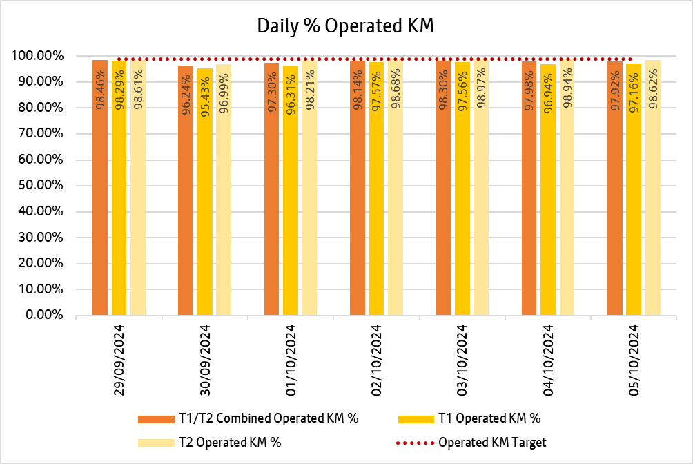 Chart showing how many kilometres bee network bus services delivered daily over the past week