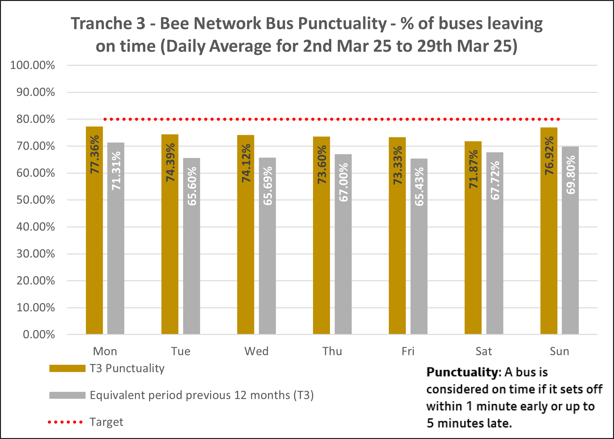 t3 bus punctuality
