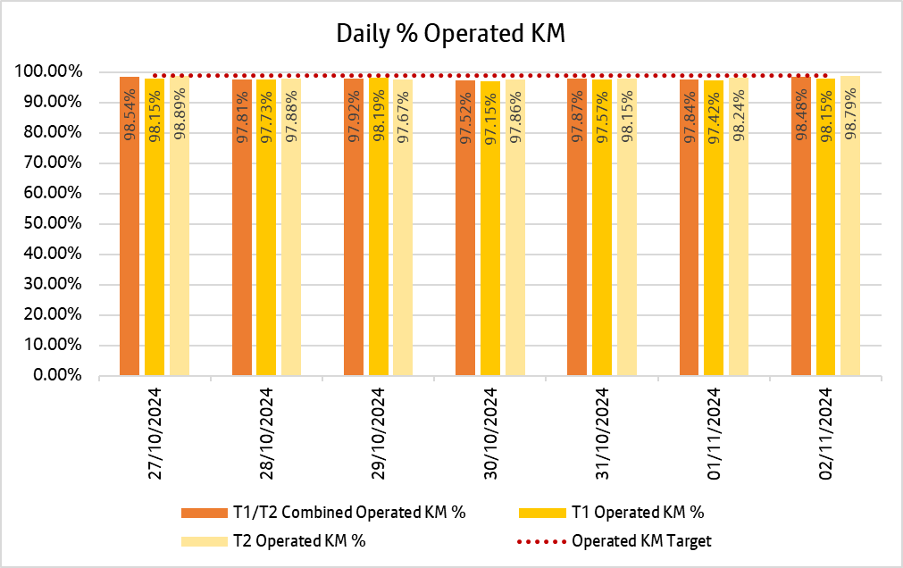 Chart showing how many kilometres bee network bus services delivered daily over the past week