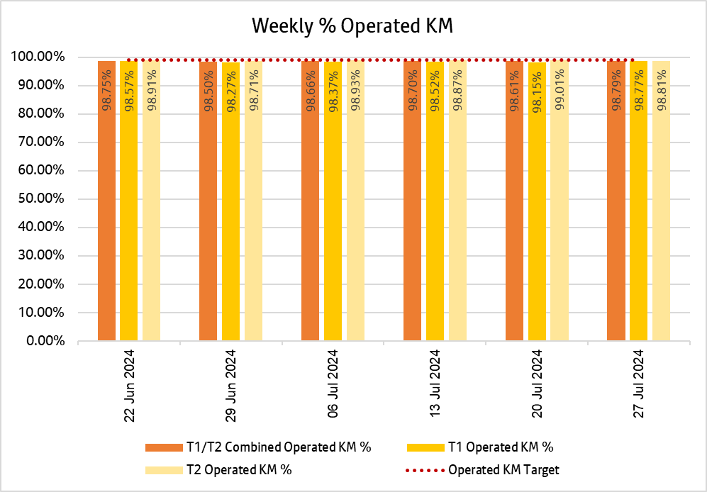 Chart showing how many kilometres bee network bus services delivered weekly over the past 6 weeks