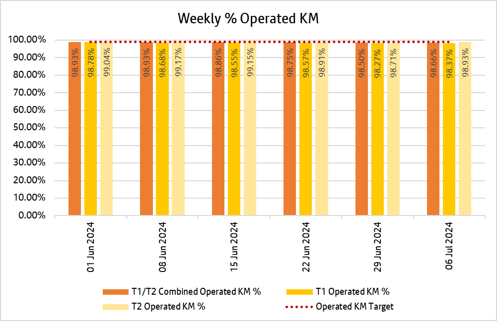 Chart showing how many kilometres bee network bus services delivered weekly over the past 6 weeks