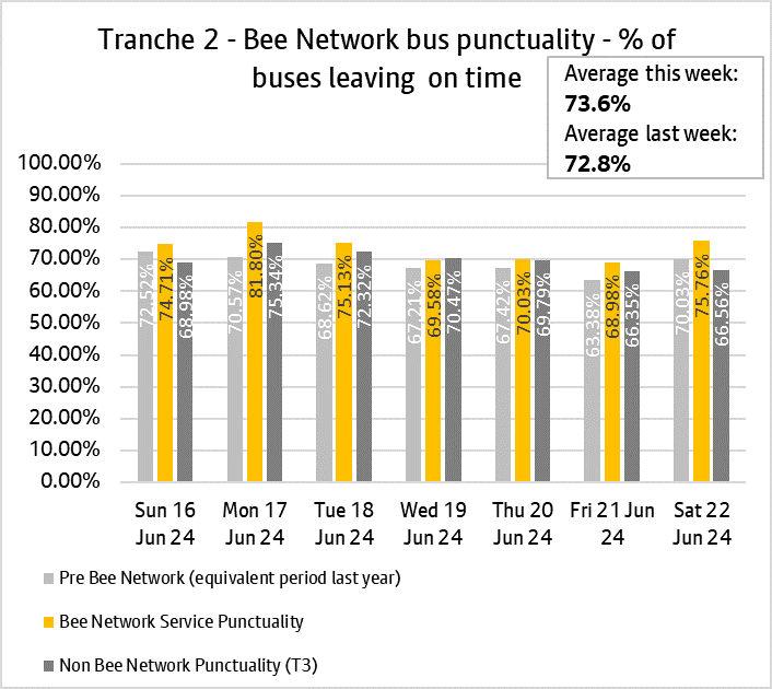 Graph showing performance of bus services from tranche two of the bee network