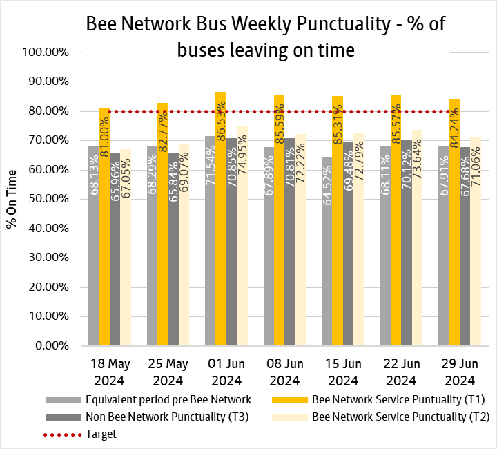 Graph showing combined weekly performances of bus services from both tranche one and tranche two of the bee network.
