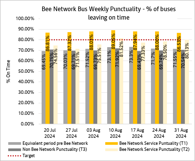 Graph showing combined weekly performances of bus services from both tranche one and tranche two of the bee network