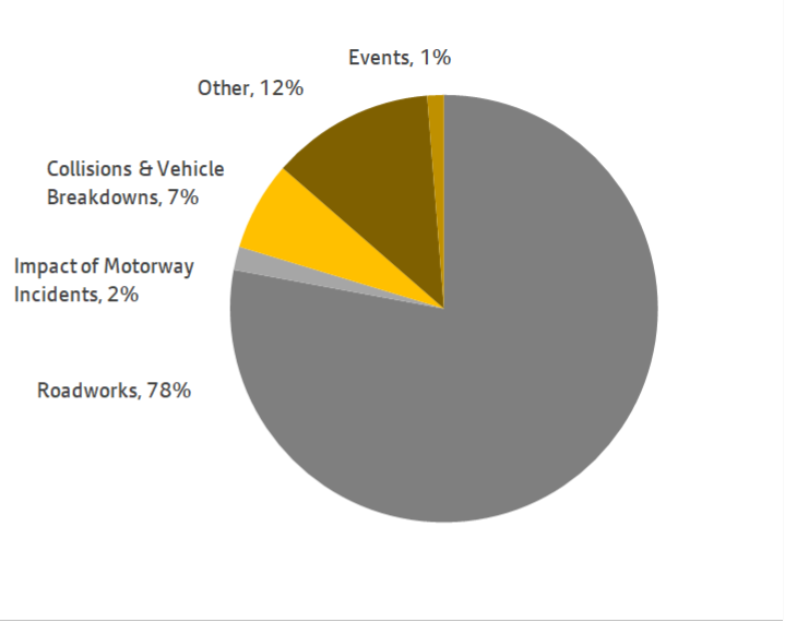 The main causes of delay (above recurrent) on highways over the seven days ending 22nd February 2025 were roadworks (78%), collisions & vehicle breakdowns (7%), impact of motorway incidents (2%), events (1%) and other (12%)