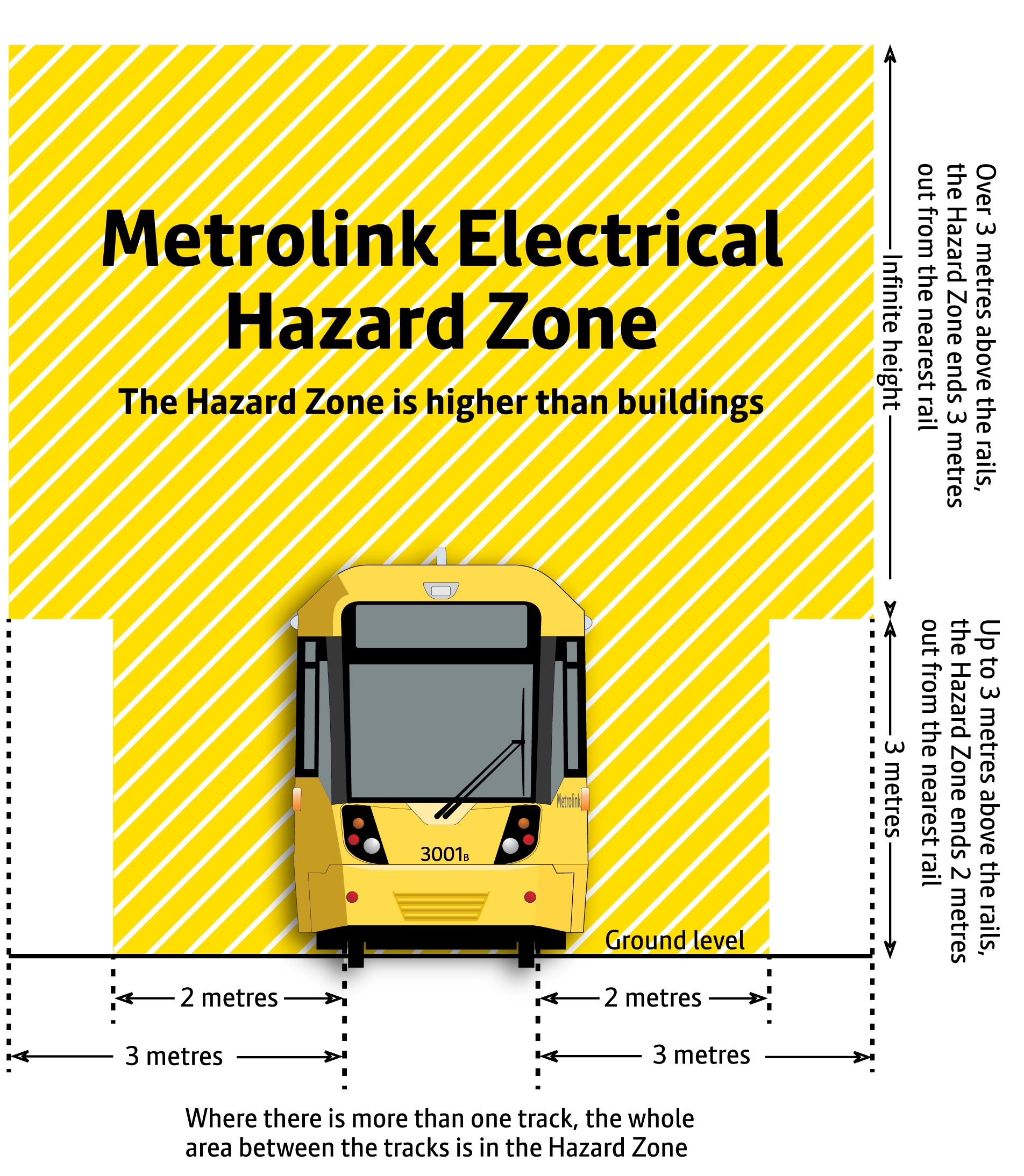 Diagram M1 – Metrolink Electrical Hazard Zone