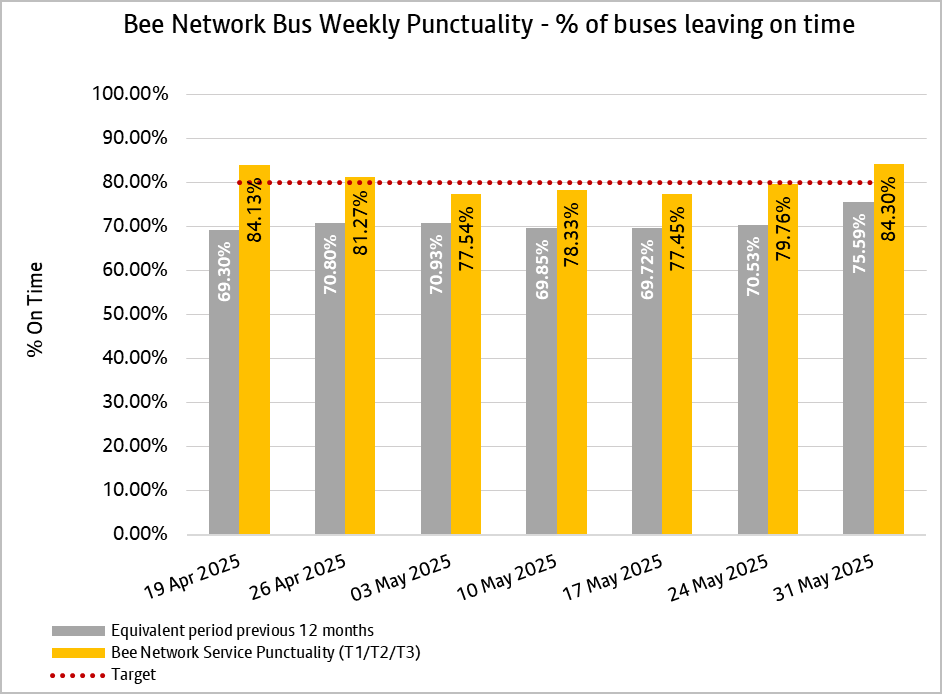 Buses Leaving on Time