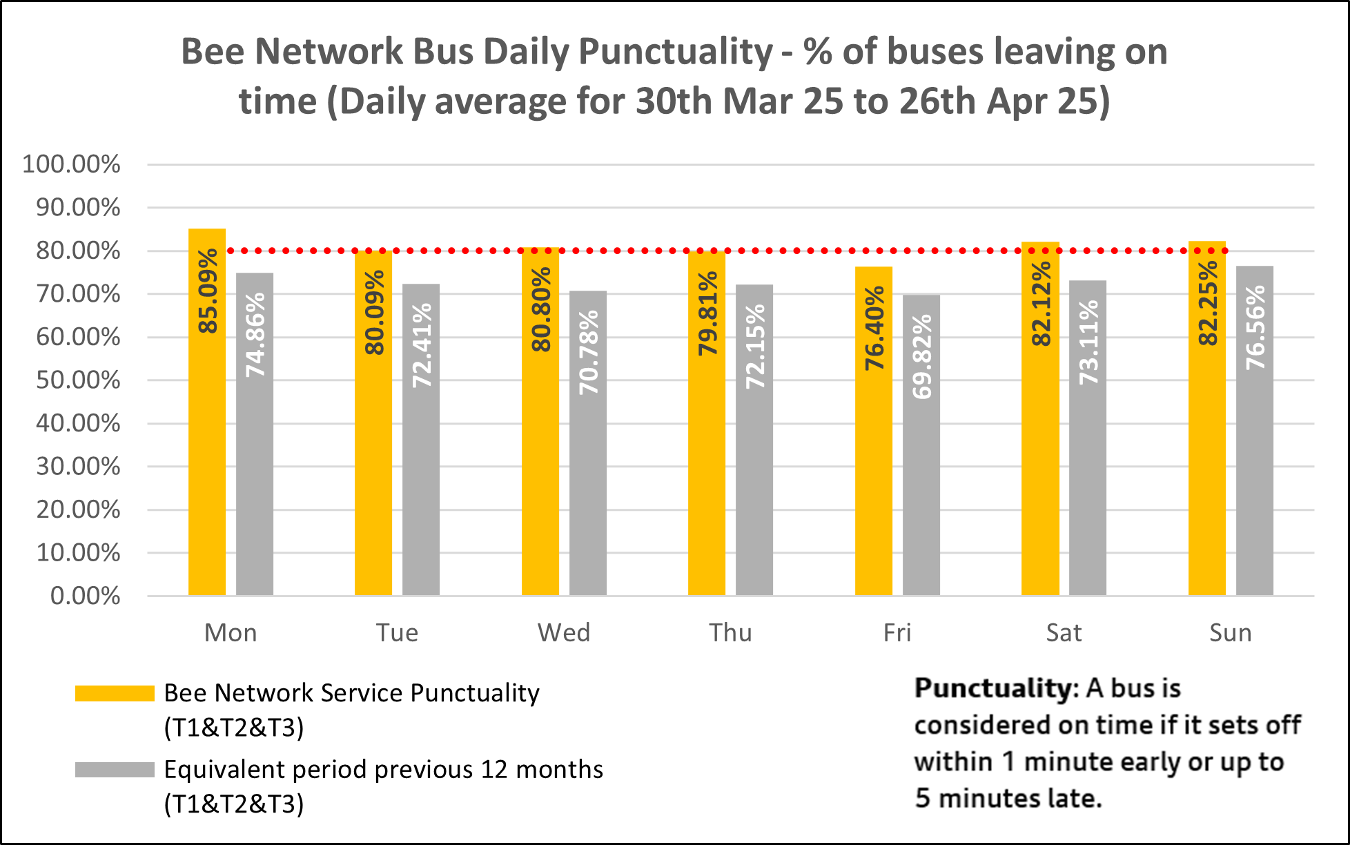 Daily bus punctuality