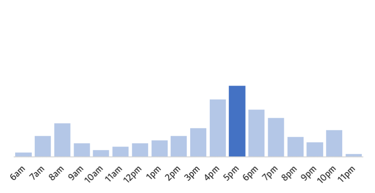 Quieter before 5pm, and after 6pm.