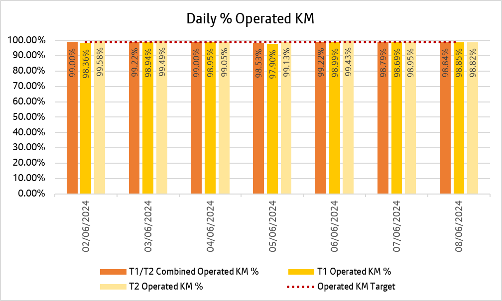 Chart showing how many kilometres bee network bus services delivered daily over the past week