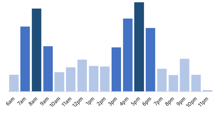 Quieter before 7am, between 10am and 3pm, and after 7pm.