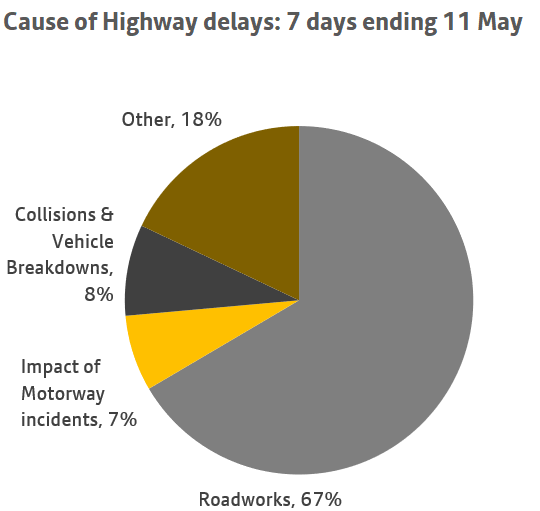 A chart showing the causes of highway delays over a 7 day period ending 11 May. More information above.