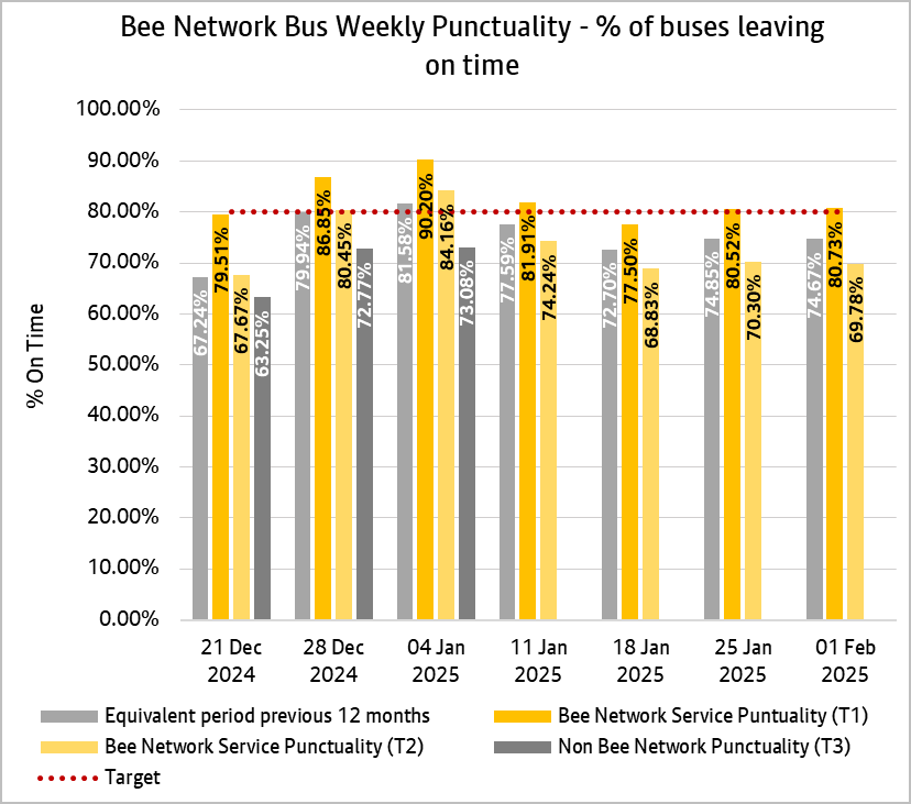 Graph showing combined weekly performances of bus services from both tranche one and tranche two of the bee network