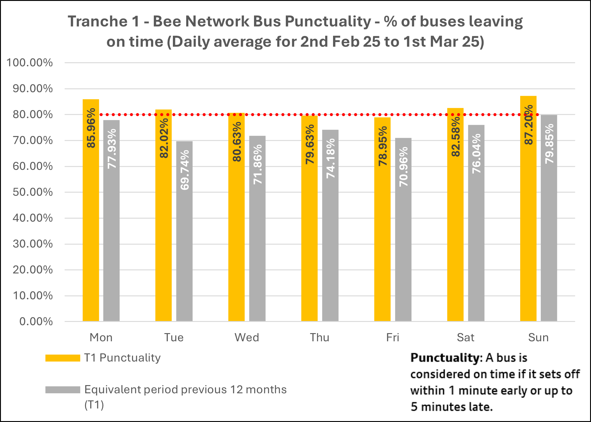 T1 bus punctuality