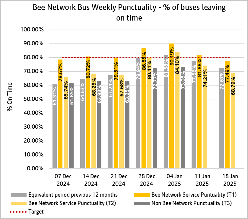 Graph showing combined weekly performances of bus services from both tranche one and tranche two of the bee network